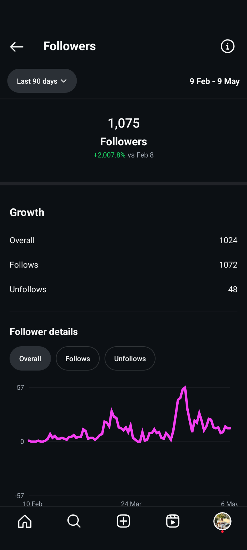 Instagram followers analytics showing 1,075 followers