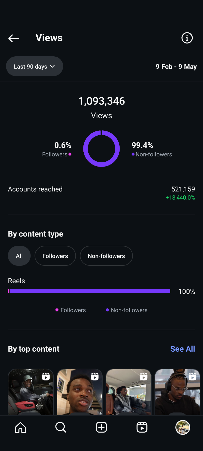 Instagram views analytics showing 1,093,346 views